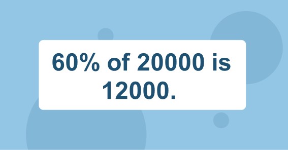 60% of 20000 is 12000. 